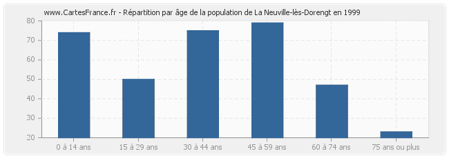 Répartition par âge de la population de La Neuville-lès-Dorengt en 1999